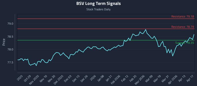 BSV Long Term Analysis for April 19 2026