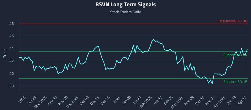 BSVN Long Term Analysis for April 19 2026