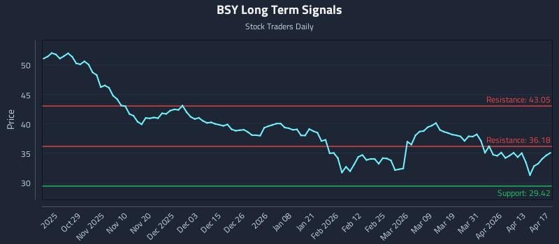 BSY Long Term Analysis for April 19 2026 BSY Long Term Analysis for April 19 2026