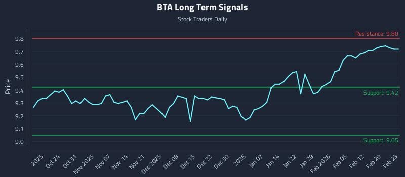 BTA Long Term Analysis for April 19 2026