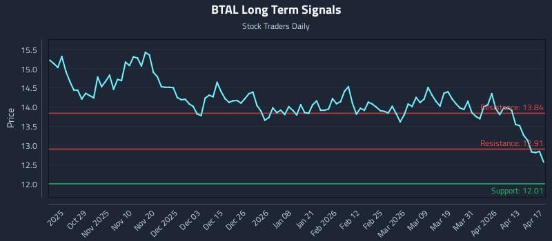BTAL Long Term Analysis for April 19 2026