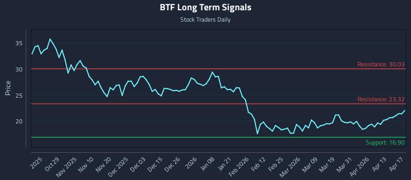 BTF Long Term Analysis for April 19 2026
