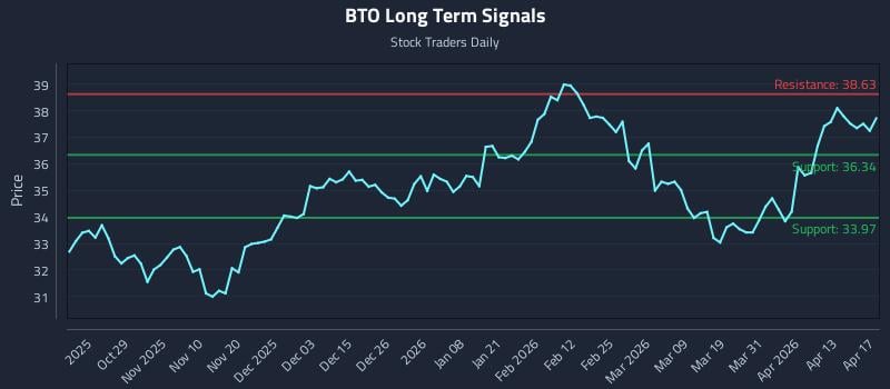 BTO Long Term Analysis for April 19 2026