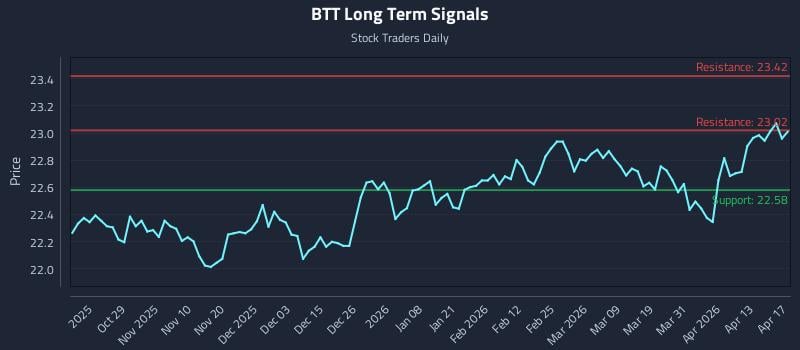 BTT Long Term Analysis for April 19 2026