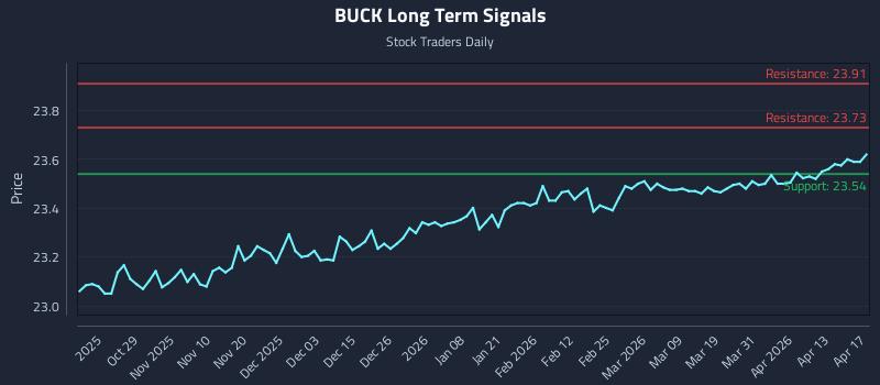 BUCK Long Term Analysis for April 19 2026 BUCK Long Term Analysis for April 19 2026