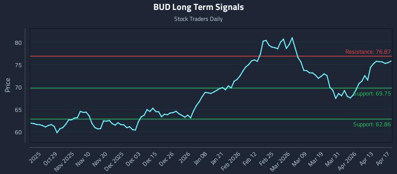 BUD Long Term Analysis for April 19 2026