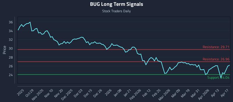 BUG Long Term Analysis for April 19 2026