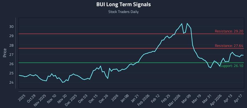 BUI Long Term Analysis for April 19 2026