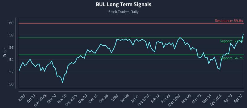 BUL Long Term Analysis for April 19 2026