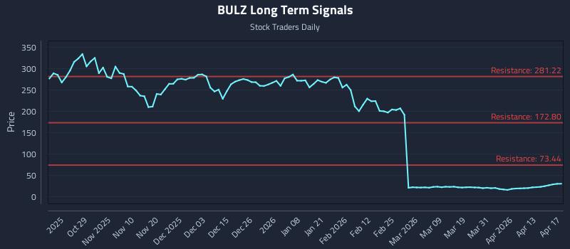 BULZ Long Term Analysis for April 19 2026 BULZ Long Term Analysis for April 19 2026