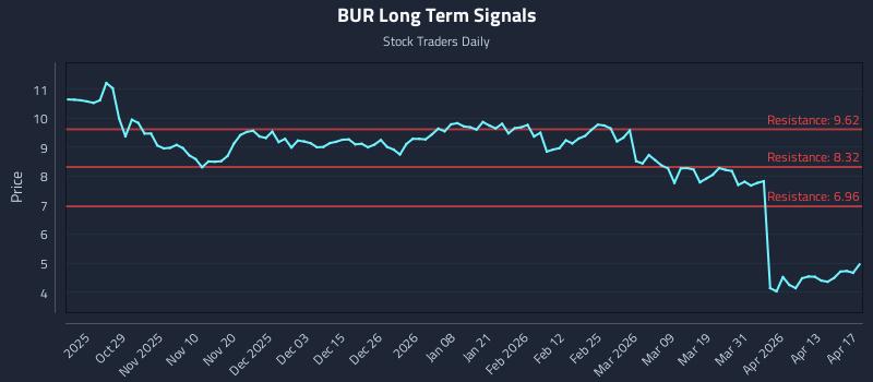 BUR Long Term Analysis for April 19 2026