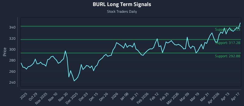 BURL Long Term Analysis for April 19 2026