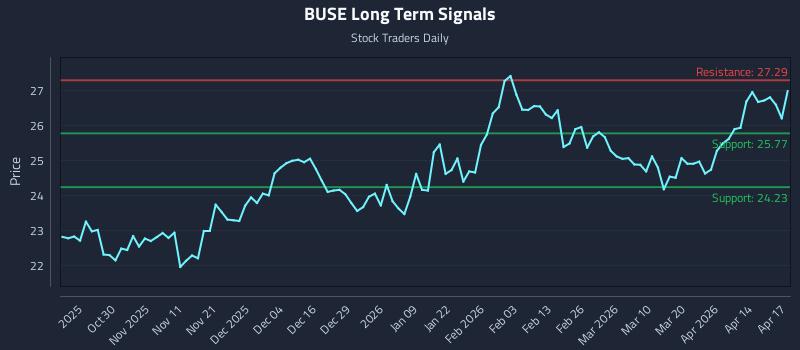 BUSE Long Term Analysis for April 20 2026