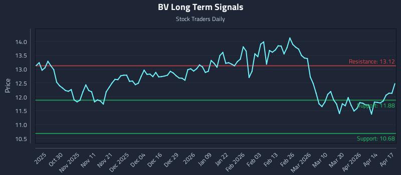 BV Long Term Analysis for April 20 2026