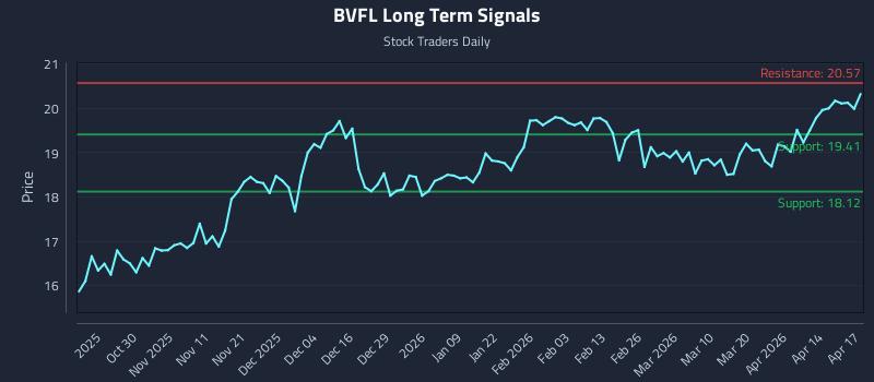 BVFL Long Term Analysis for April 20 2026 BVFL Long Term Analysis for April 20 2026