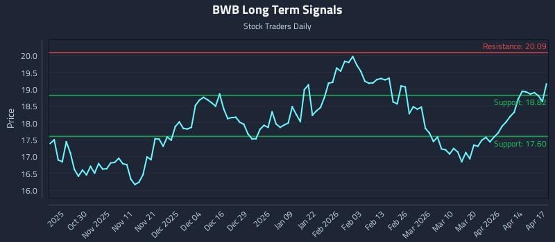 BWB Long Term Analysis for April 20 2026