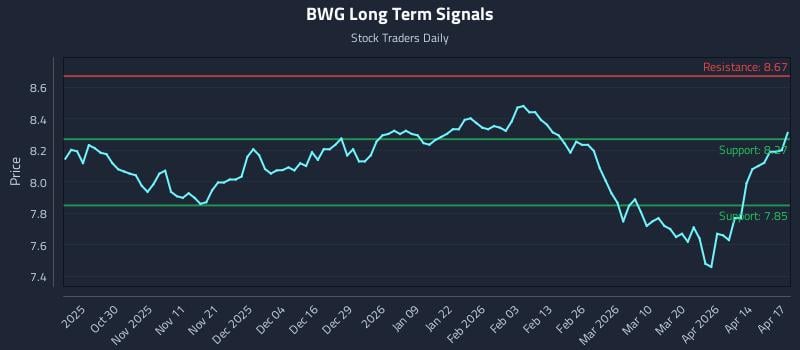 BWG Long Term Analysis for April 20 2026
