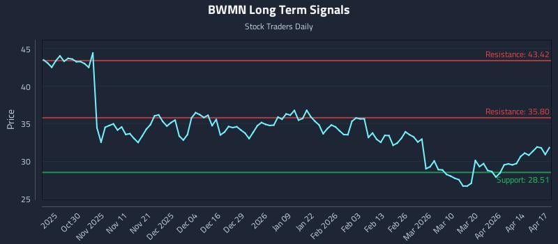 BWMN Long Term Analysis for April 20 2026