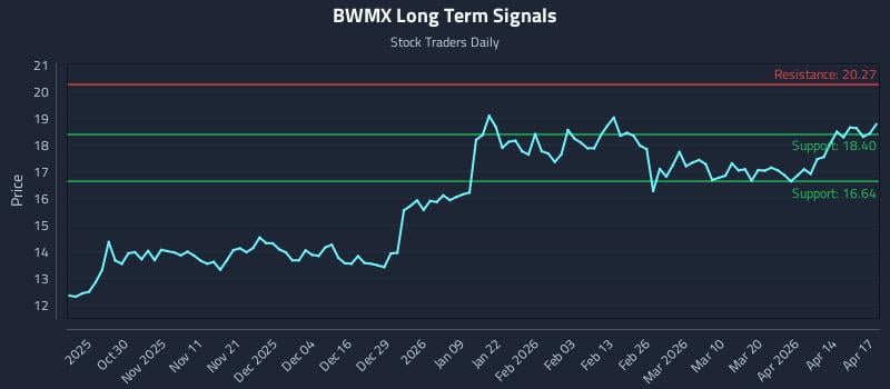 BWMX Long Term Analysis for April 20 2026