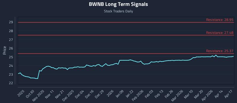 BWNB Long Term Analysis for April 20 2026