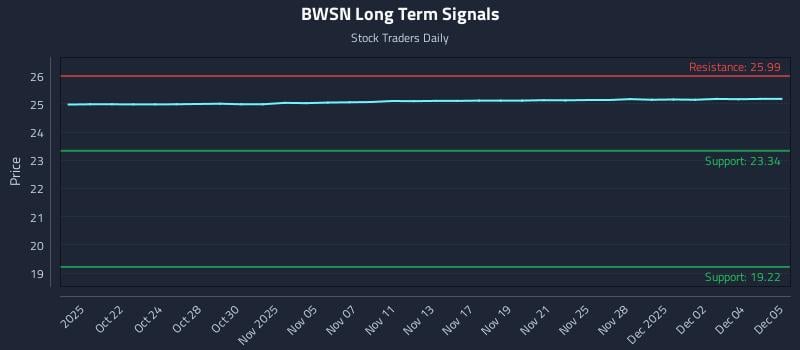 BWSN Long Term Analysis for April 20 2026