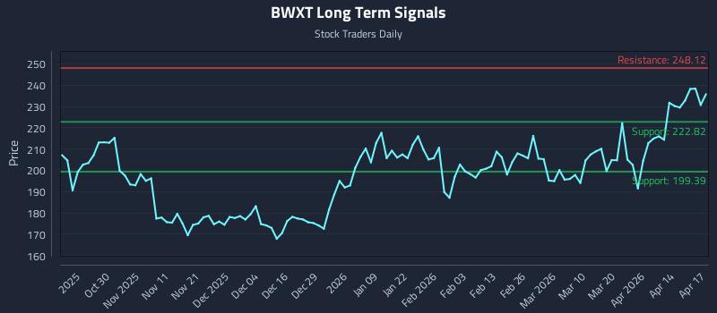 BWXT Long Term Analysis for April 20 2026