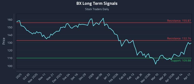 BX Long Term Analysis for April 20 2026