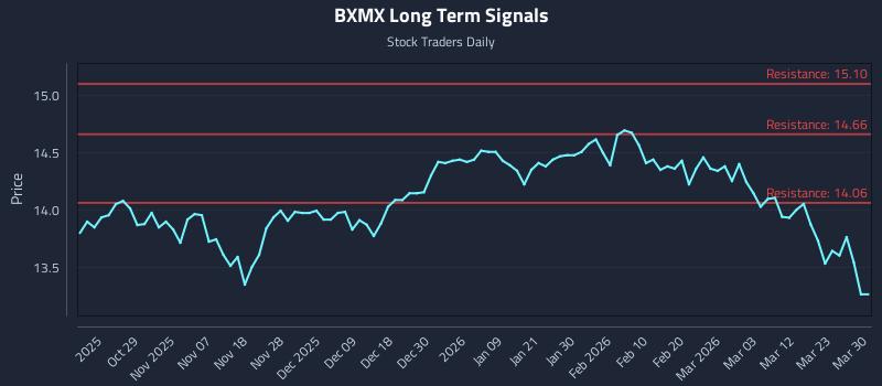 BXMX Long Term Analysis for April 20 2026