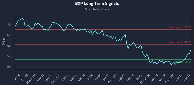 BXP Long Term Analysis for April 20 2026