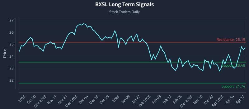 BXSL Long Term Analysis for April 20 2026