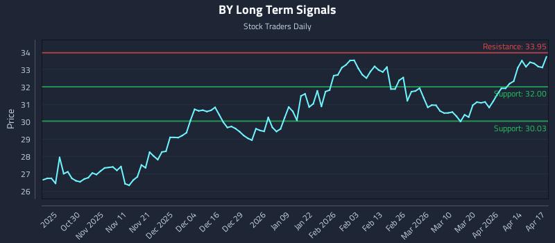 BY Long Term Analysis for April 20 2026