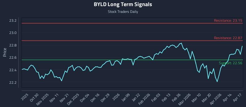 BYLD Long Term Analysis for April 20 2026