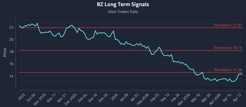 BZ Long Term Analysis for April 20 2026