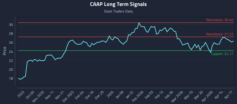 CAAP Long Term Analysis for April 20 2026
