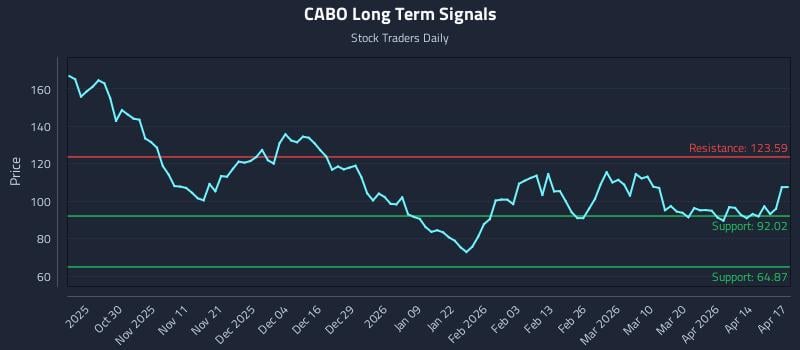CABO Long Term Analysis for April 20 2026