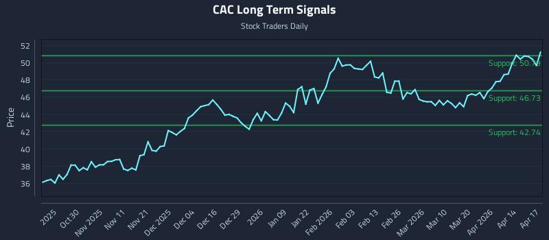 CAC Long Term Analysis for April 20 2026