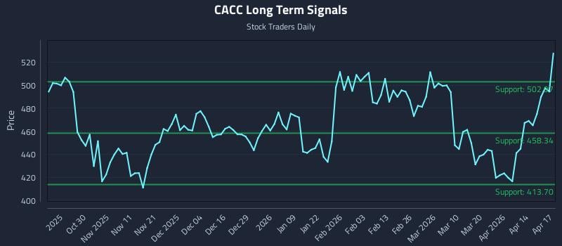 CACC Long Term Analysis for April 20 2026