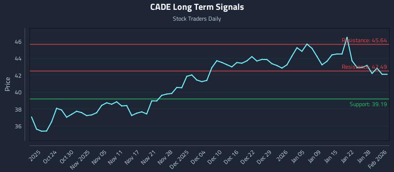 CADE Long Term Analysis for April 20 2026