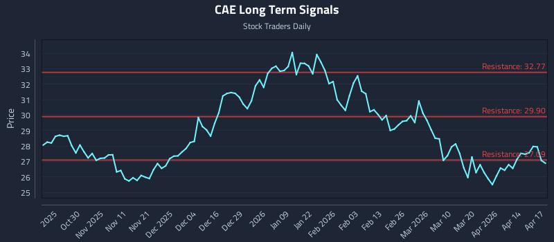 CAE Long Term Analysis for April 20 2026
