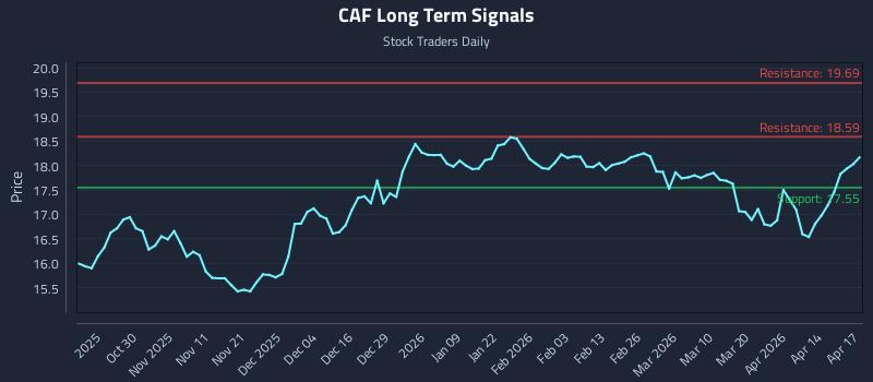 CAF Long Term Analysis for April 20 2026 CAF Long Term Analysis for April 20 2026