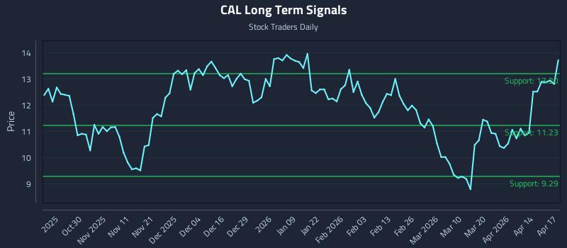 CAL Long Term Analysis for April 20 2026