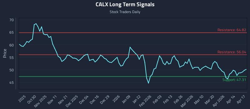 CALX Long Term Analysis for April 20 2026