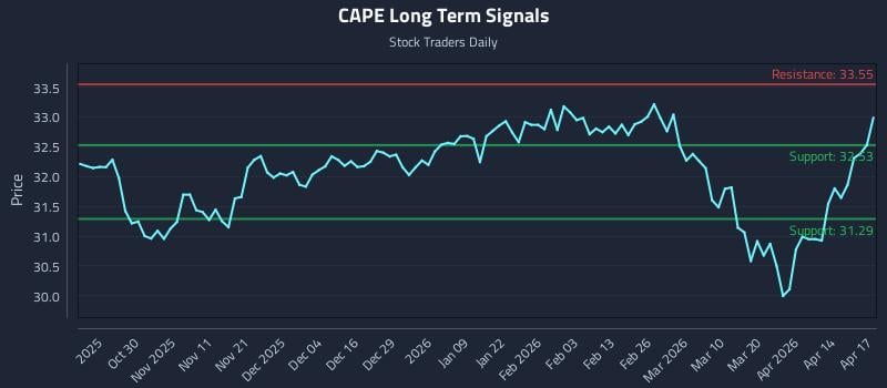 CAPE Long Term Analysis for April 20 2026
