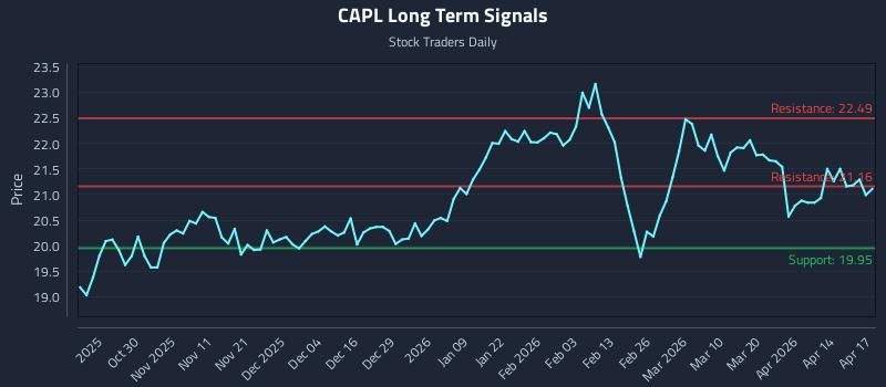 CAPL Long Term Analysis for April 20 2026