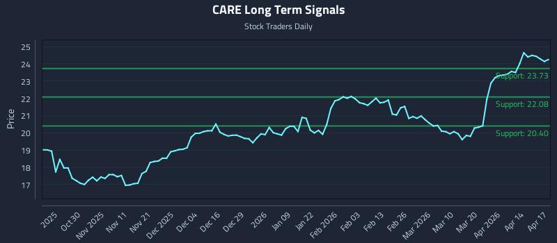 CARE Long Term Analysis for April 20 2026