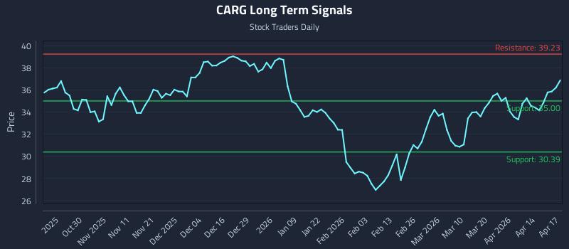 CARG Long Term Analysis for April 20 2026