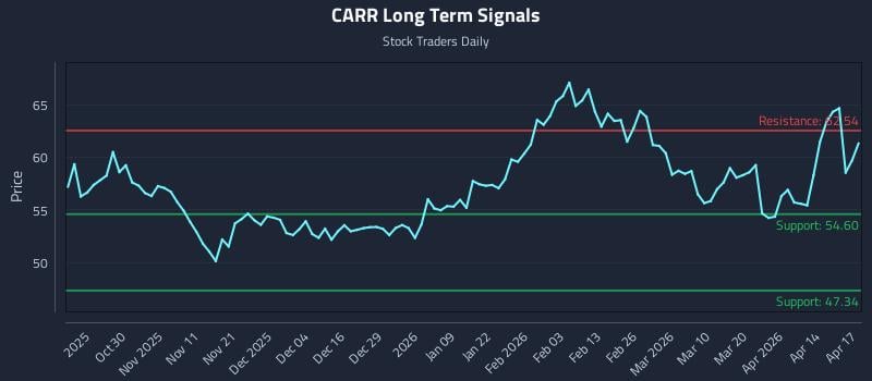 CARR Long Term Analysis for April 20 2026
