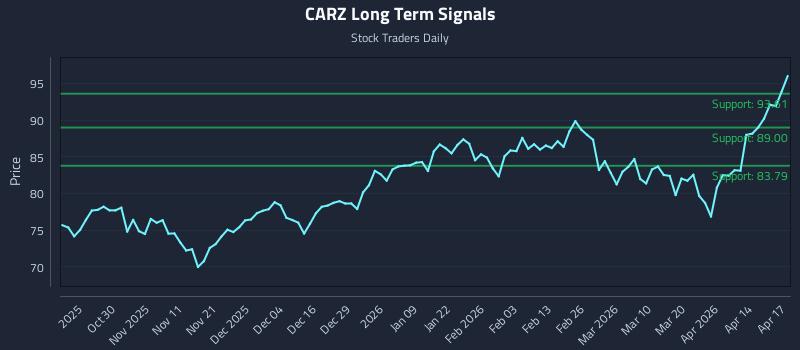 CARZ Long Term Analysis for April 20 2026