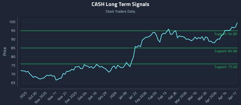 CASH Long Term Analysis for April 20 2026
