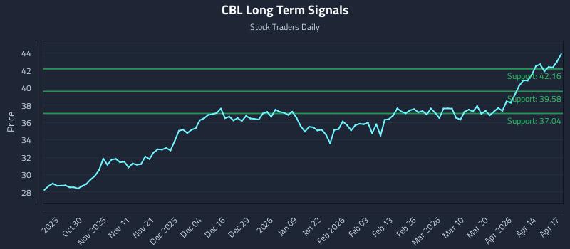 CBL Long Term Analysis for April 20 2026